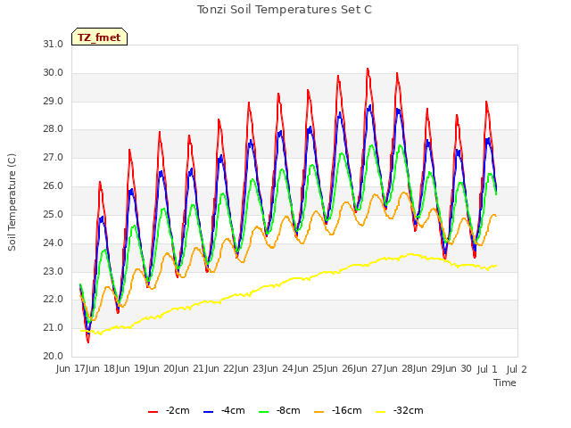 plot of Tonzi Soil Temperatures Set C