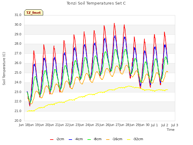 plot of Tonzi Soil Temperatures Set C