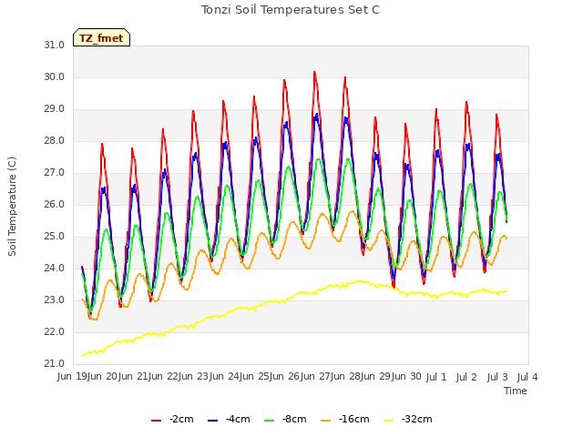 plot of Tonzi Soil Temperatures Set C