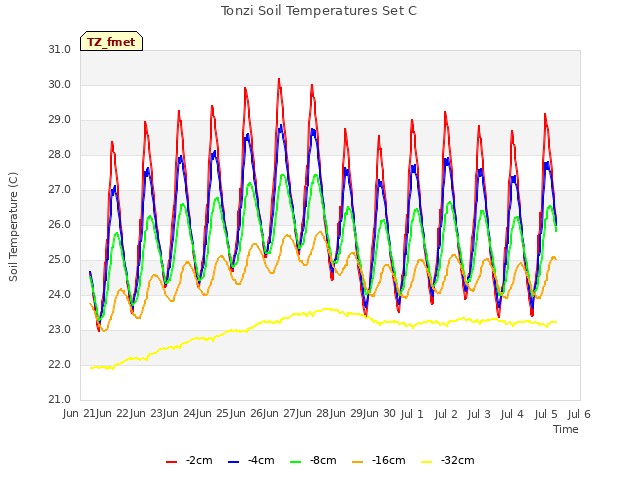 plot of Tonzi Soil Temperatures Set C