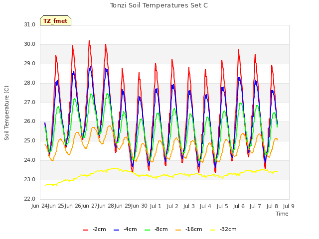 plot of Tonzi Soil Temperatures Set C