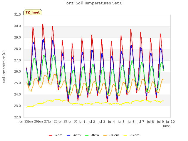 plot of Tonzi Soil Temperatures Set C