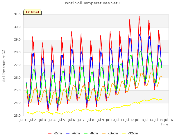 plot of Tonzi Soil Temperatures Set C