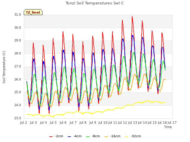 plot of Tonzi Soil Temperatures Set C