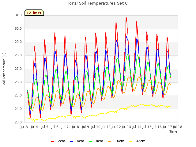 plot of Tonzi Soil Temperatures Set C