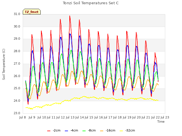 plot of Tonzi Soil Temperatures Set C