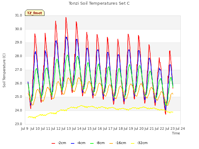 plot of Tonzi Soil Temperatures Set C