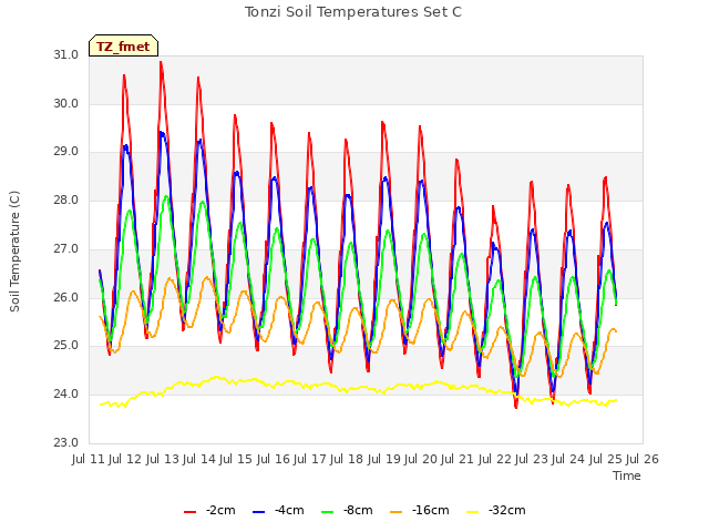 plot of Tonzi Soil Temperatures Set C