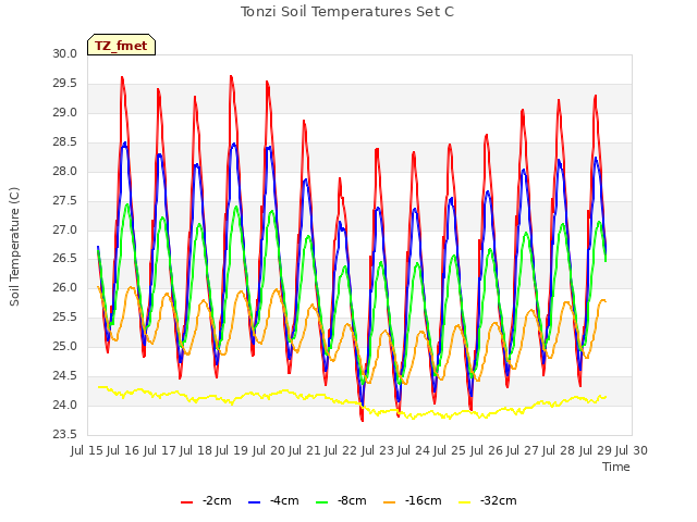 plot of Tonzi Soil Temperatures Set C