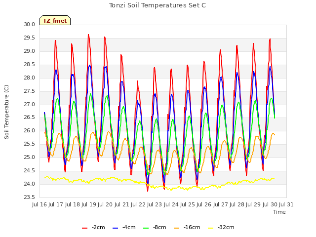 plot of Tonzi Soil Temperatures Set C