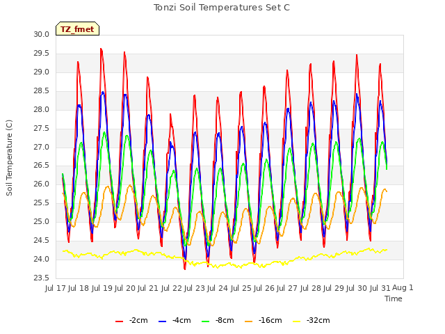 plot of Tonzi Soil Temperatures Set C