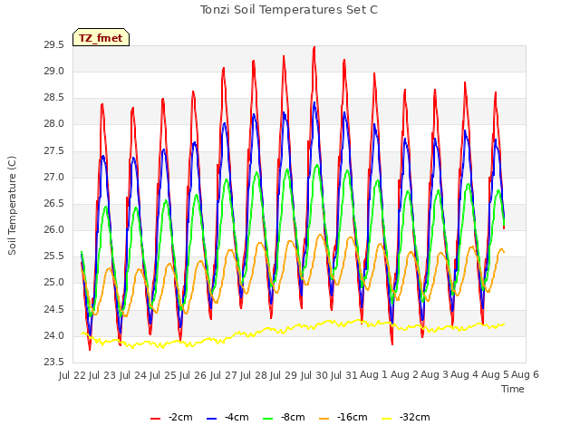 plot of Tonzi Soil Temperatures Set C