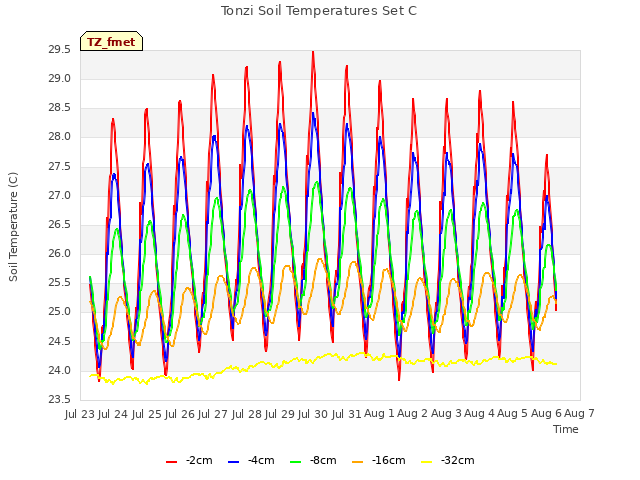 plot of Tonzi Soil Temperatures Set C