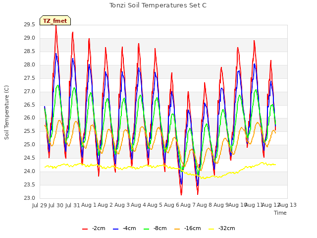 plot of Tonzi Soil Temperatures Set C