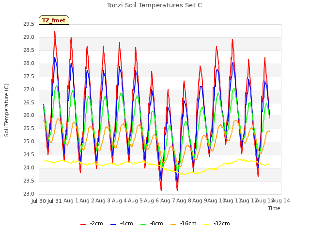 plot of Tonzi Soil Temperatures Set C