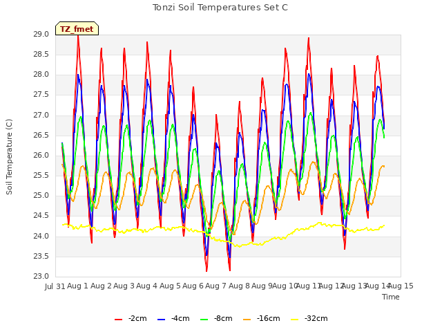 plot of Tonzi Soil Temperatures Set C