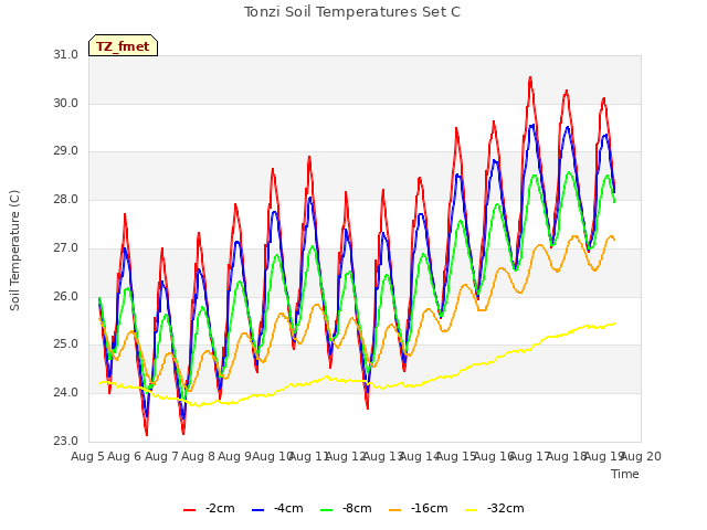 plot of Tonzi Soil Temperatures Set C