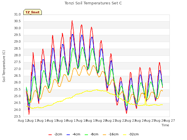 plot of Tonzi Soil Temperatures Set C