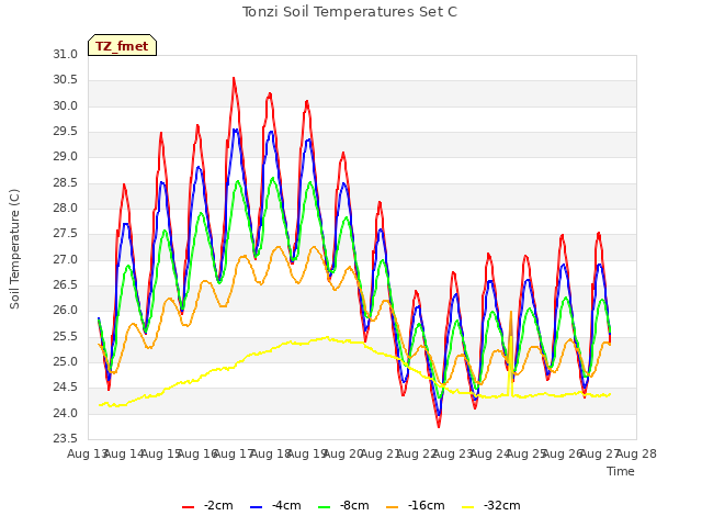 plot of Tonzi Soil Temperatures Set C