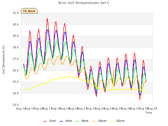 plot of Tonzi Soil Temperatures Set C