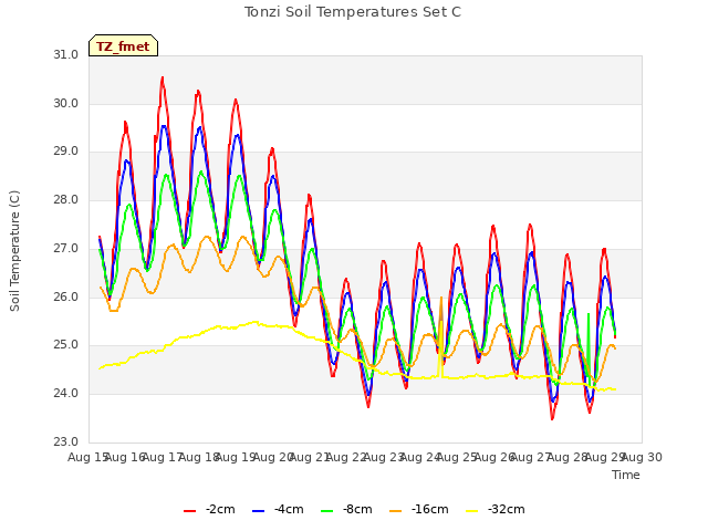 plot of Tonzi Soil Temperatures Set C