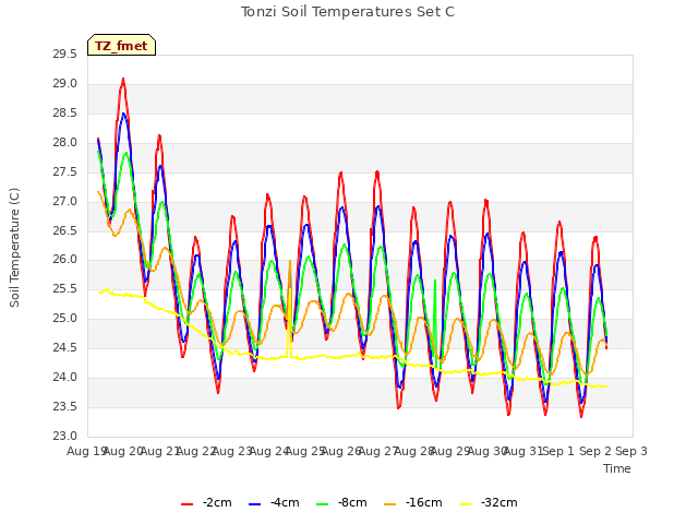 plot of Tonzi Soil Temperatures Set C