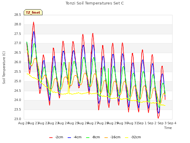 plot of Tonzi Soil Temperatures Set C