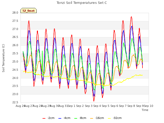 plot of Tonzi Soil Temperatures Set C