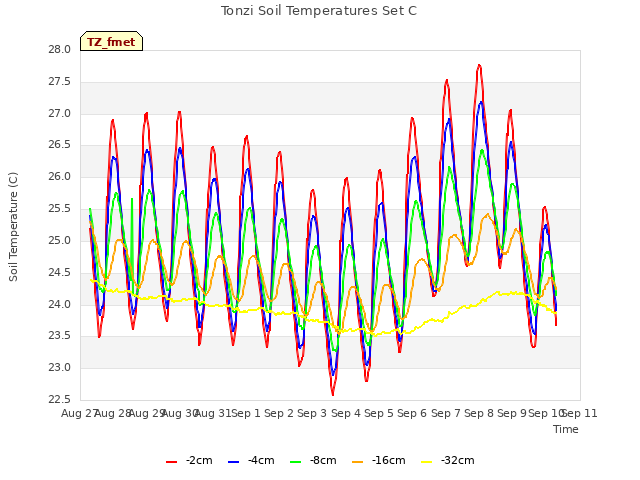 plot of Tonzi Soil Temperatures Set C