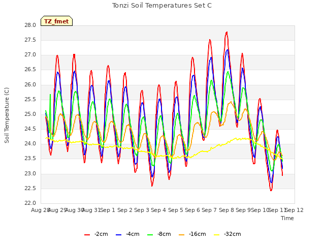 plot of Tonzi Soil Temperatures Set C