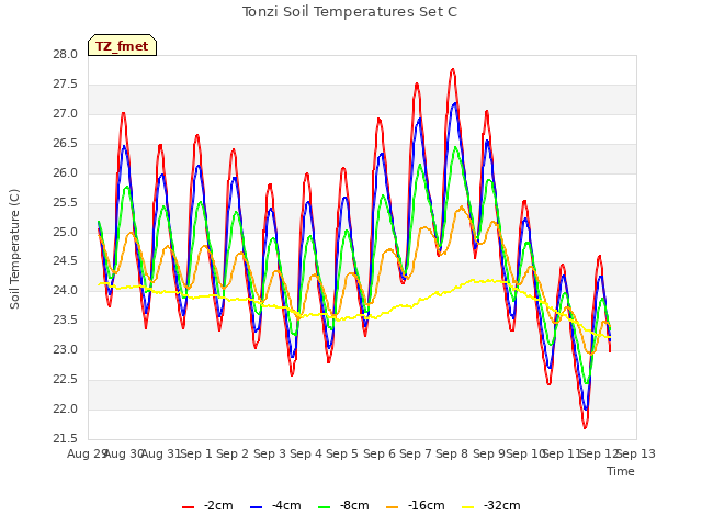 plot of Tonzi Soil Temperatures Set C