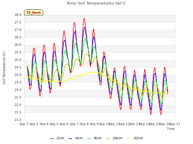 plot of Tonzi Soil Temperatures Set C