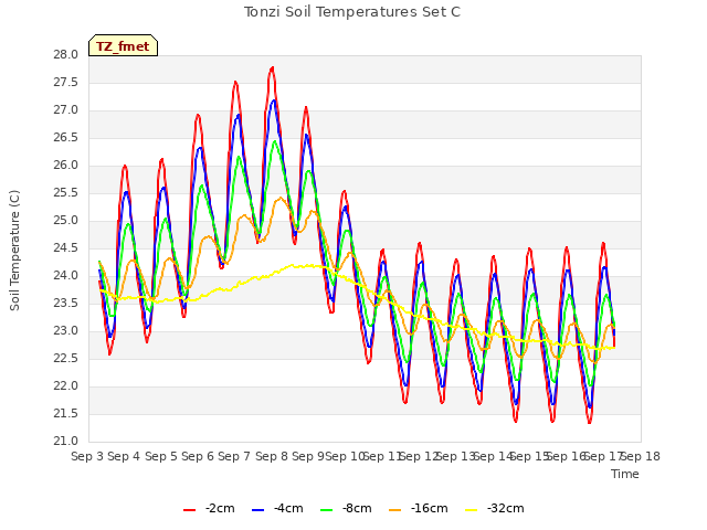 plot of Tonzi Soil Temperatures Set C