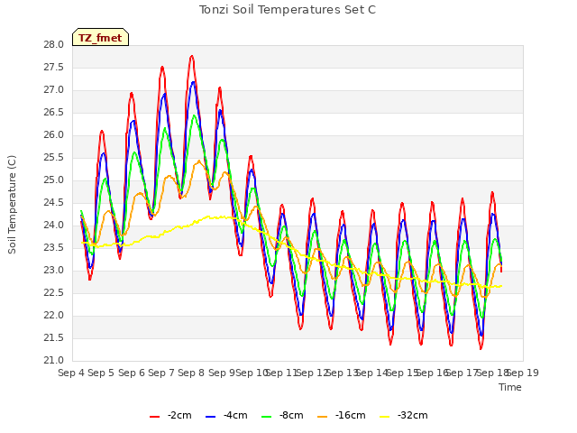 plot of Tonzi Soil Temperatures Set C