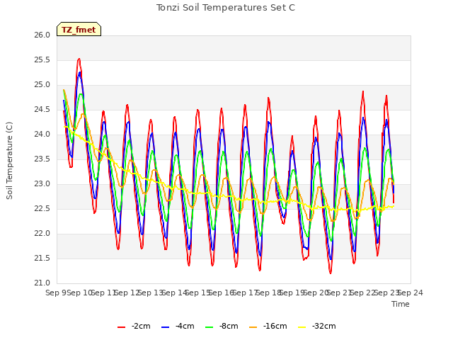 plot of Tonzi Soil Temperatures Set C