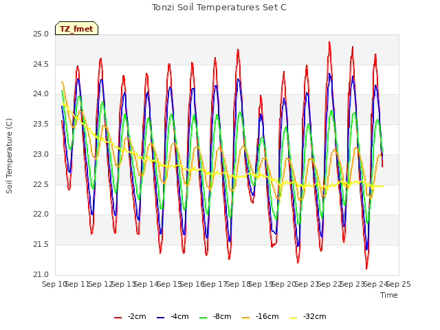 plot of Tonzi Soil Temperatures Set C