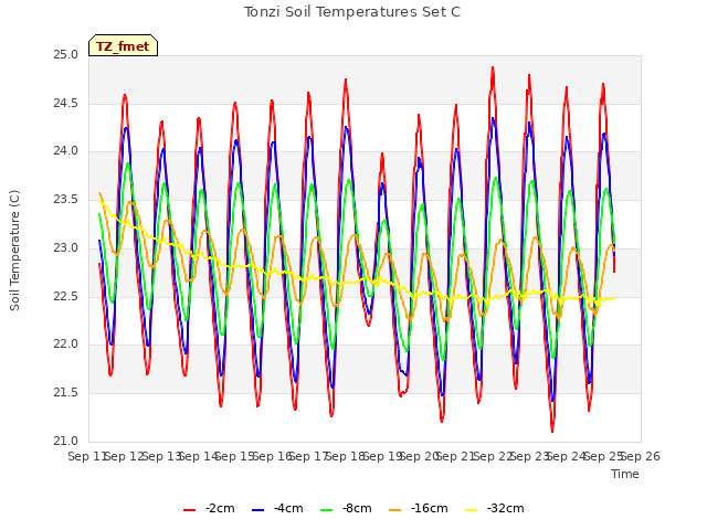 plot of Tonzi Soil Temperatures Set C