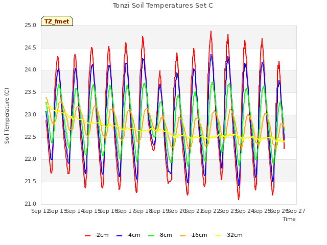 plot of Tonzi Soil Temperatures Set C