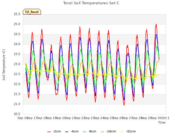 plot of Tonzi Soil Temperatures Set C