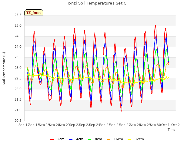 plot of Tonzi Soil Temperatures Set C