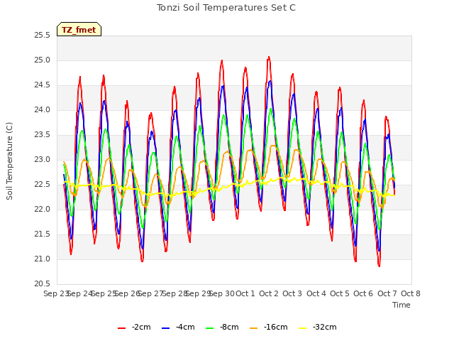 plot of Tonzi Soil Temperatures Set C