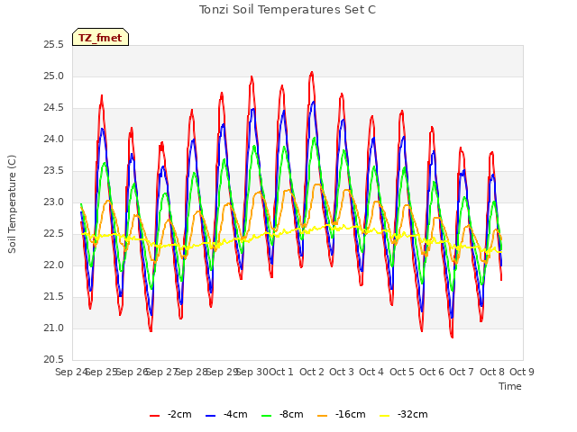 plot of Tonzi Soil Temperatures Set C