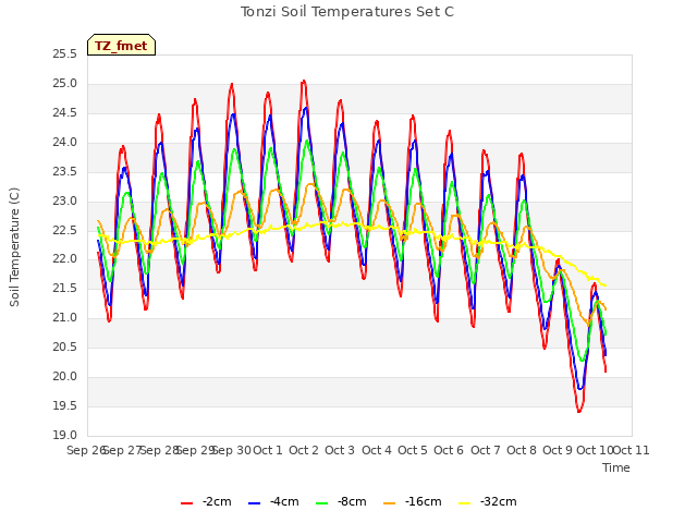 plot of Tonzi Soil Temperatures Set C