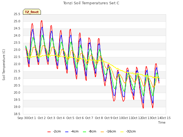 plot of Tonzi Soil Temperatures Set C