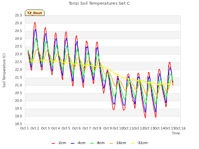 plot of Tonzi Soil Temperatures Set C