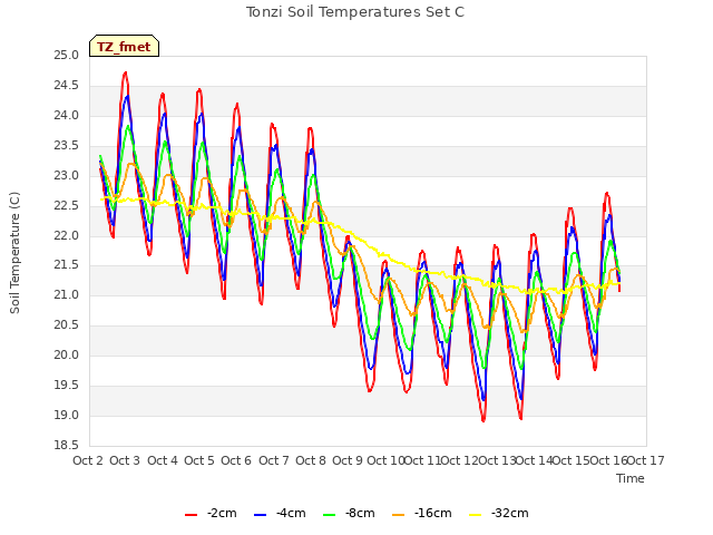 plot of Tonzi Soil Temperatures Set C