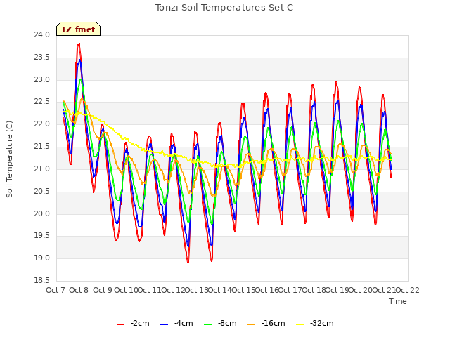 plot of Tonzi Soil Temperatures Set C