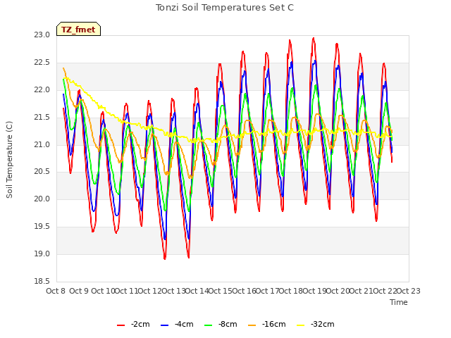 plot of Tonzi Soil Temperatures Set C