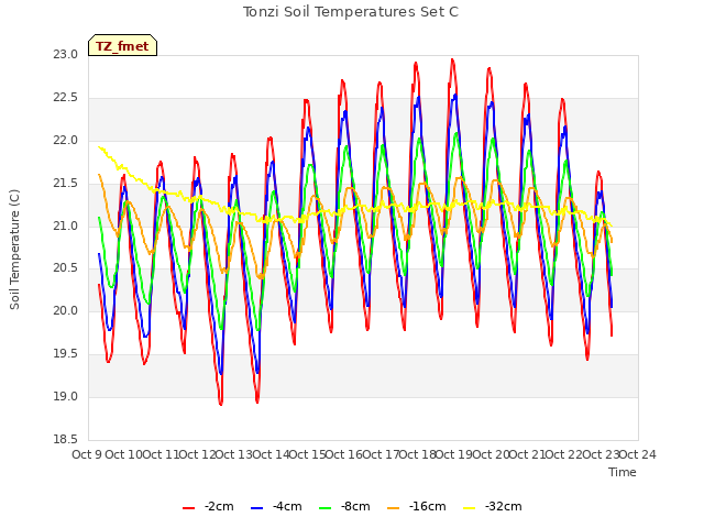 plot of Tonzi Soil Temperatures Set C