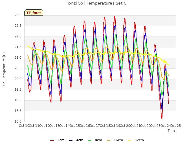 plot of Tonzi Soil Temperatures Set C